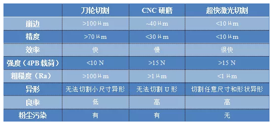 超快激光切割玻璃，真的有這么“絲滑”嗎？(圖2)