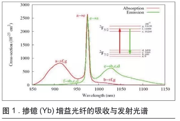 可用于微加工的超快光纖激光技術(shù)(圖1)
