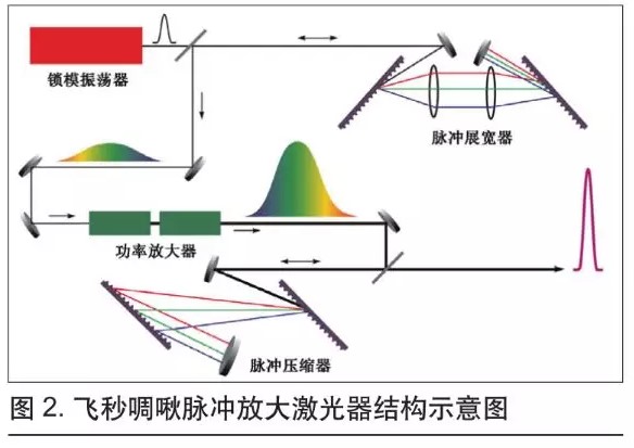 可用于微加工的超快光纖激光技術(shù)(圖2)