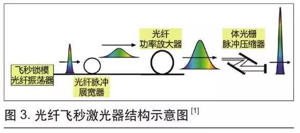 可用于微加工的超快光纖激光技術(shù)(圖3)