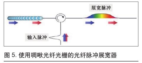 可用于微加工的超快光纖激光技術(shù)(圖5)