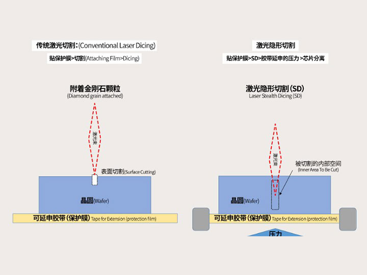 晶圓切割中普通激光劃片與激光隱形切割有什么區別？