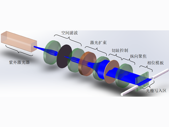超快激光關(guān)鍵器件——CFBG的國產(chǎn)化進(jìn)程
