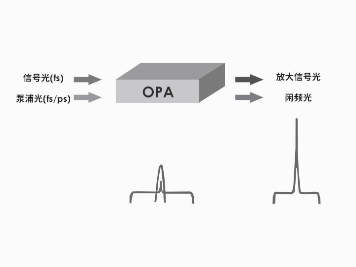 OPA光學(xué)參量放大器是什么？國產(chǎn)OPA穩定性如何？