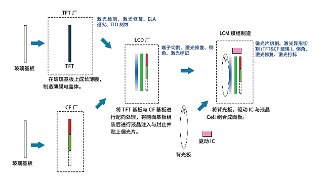 顯示面板激光修復.png